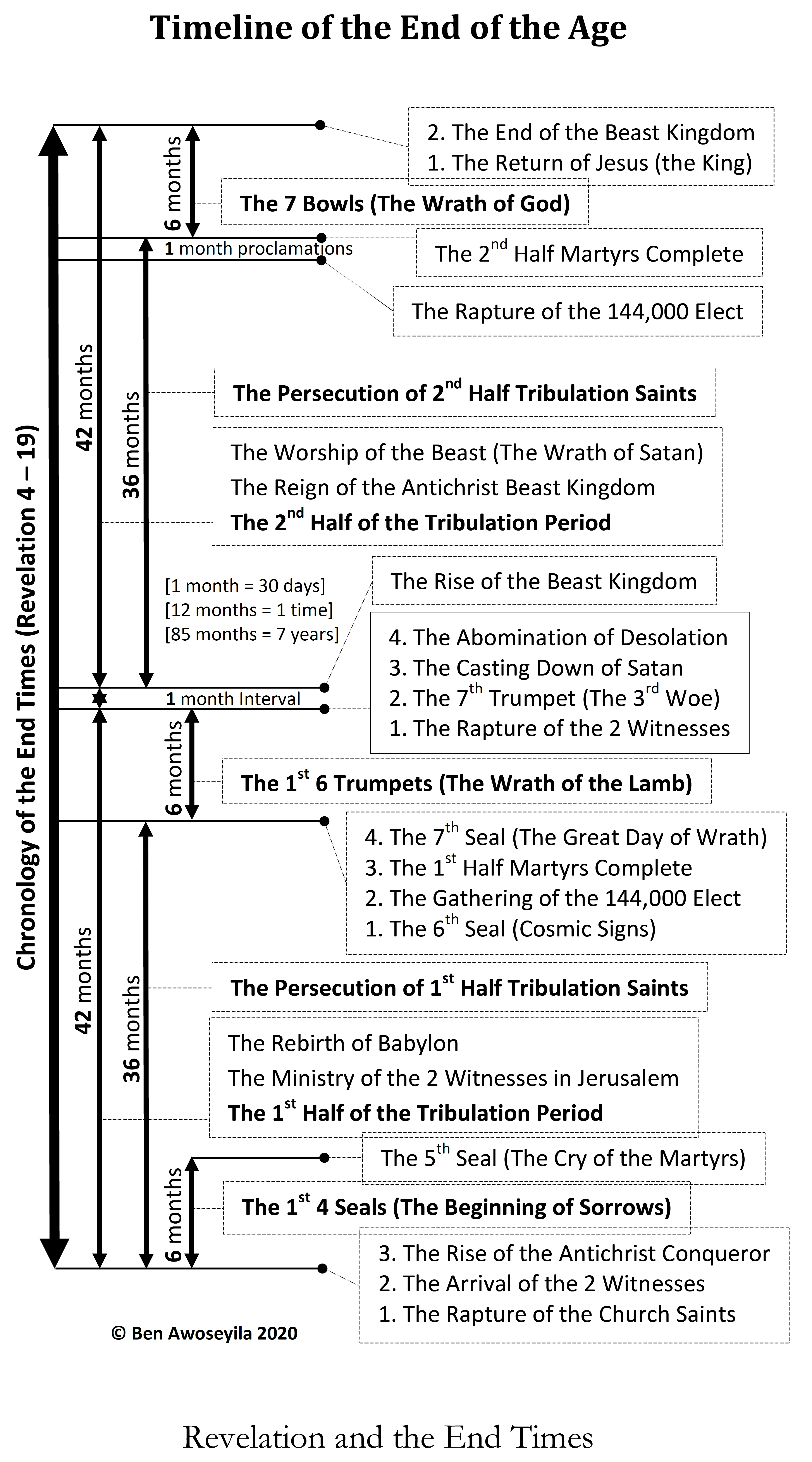 the tribulation timeline